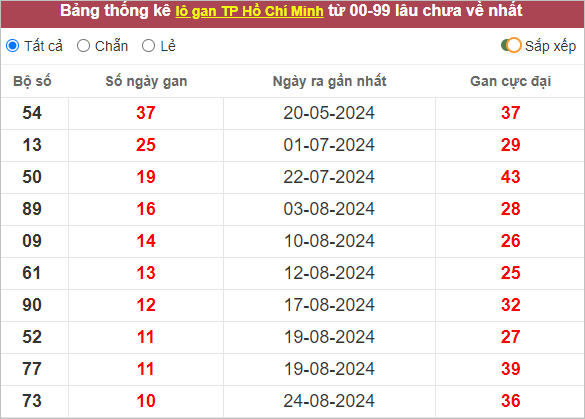 Thống kê lô gan TPHCM lâu chưa về