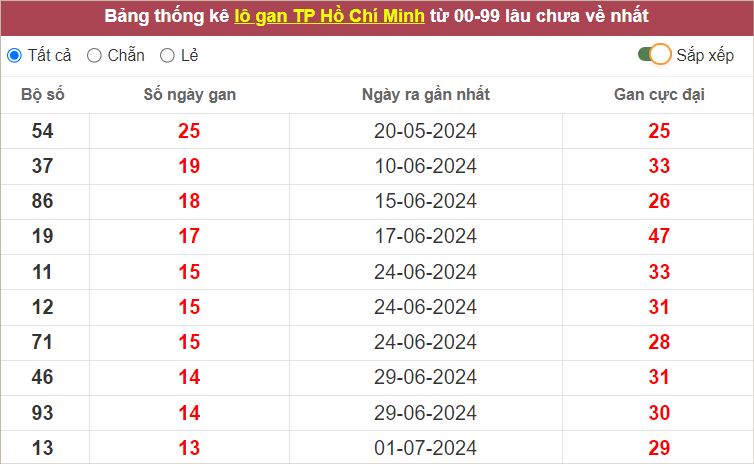 Thống kê lô gan TPHCM lâu chưa về