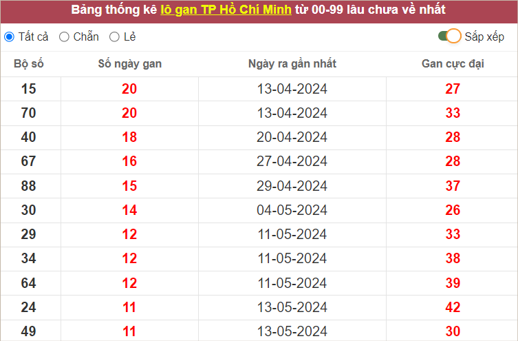 Thống kê lô gan TPHCM lâu chưa về