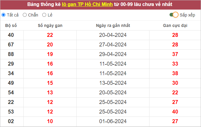 Thống kê lô gan TPHCM lâu chưa về