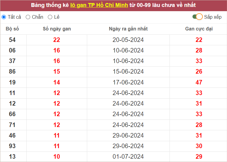 Thống kê lô gan HCM lâu chưa về