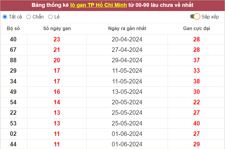 Thống kê lô gan HCM lâu chưa về