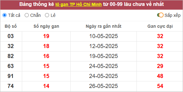 Thống kê lô gan TP Hồ Chí Minh lâu ra