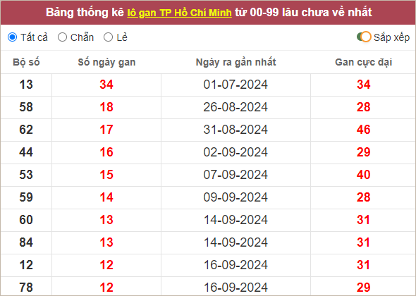 Thống kê lô gan TP Hồ Chí Minh lâu ra