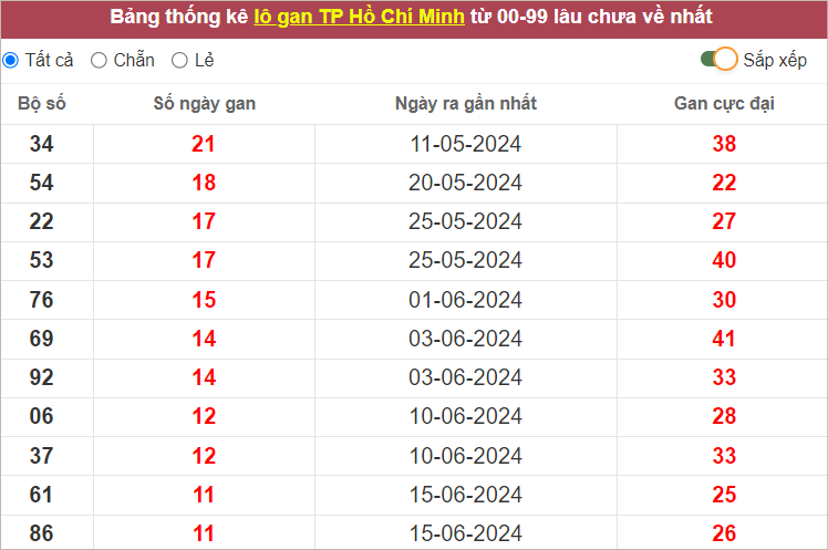 Thống kê lô gan HCM lâu chưa về