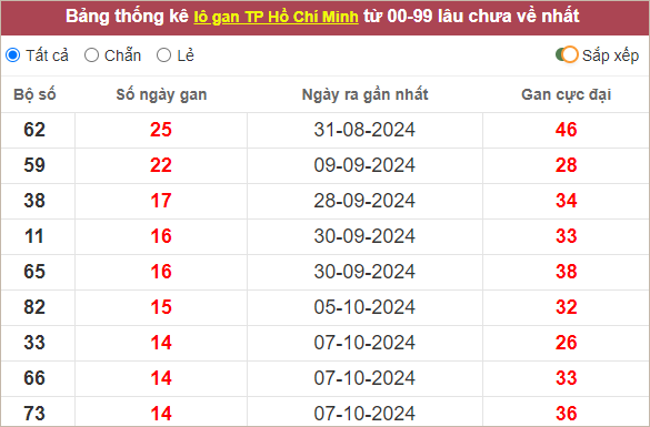 Thống kê lô gan TP Hồ Chí Minh lâu ra