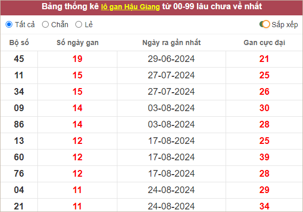  Thống kê loto Hậu Giang lâu về nhất