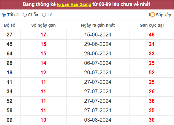  Thống kê loto Hậu Giang lâu về nhất