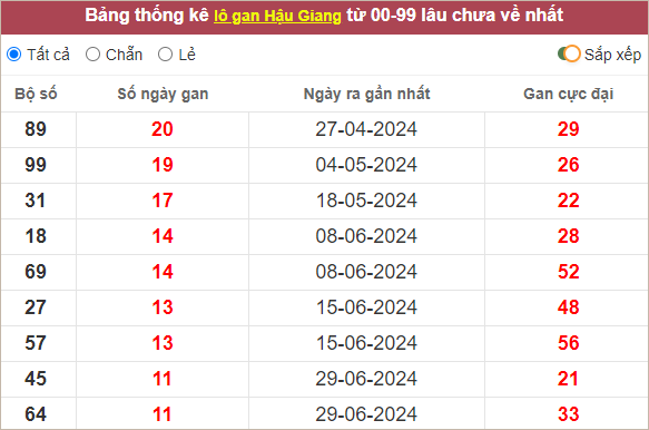  Thống kê loto Hậu Giang lâu về