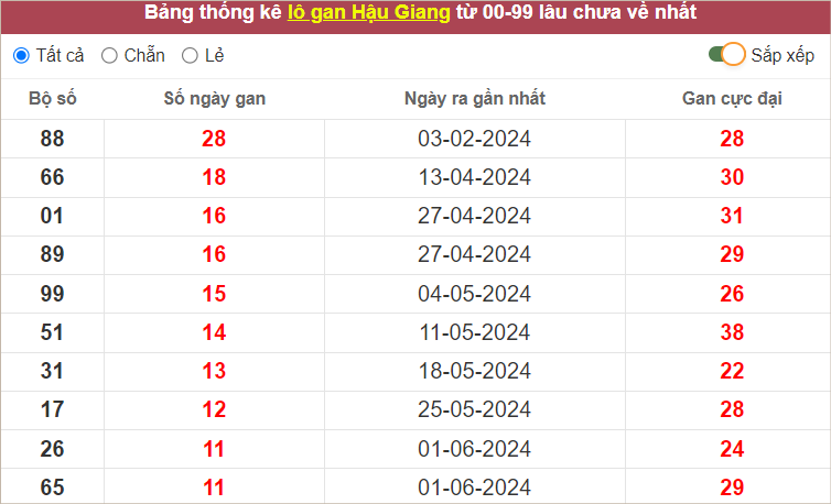 Thống kê lô gan HG lâu chưa ra