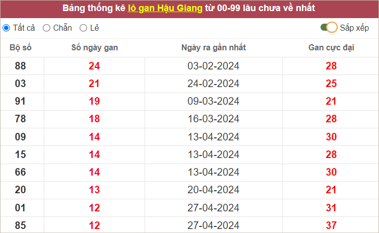 Thống kê lô gan HG lâu chưa ra