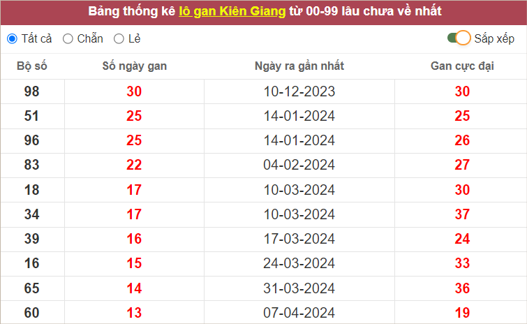 Thống kê lô gan KG lâu chưa ra