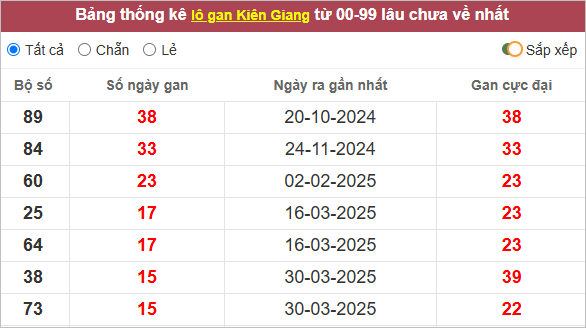 Bảng lô gan Kiên Giang lâu ra
