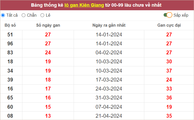 Thống kê lô gan KG lâu chưa ra