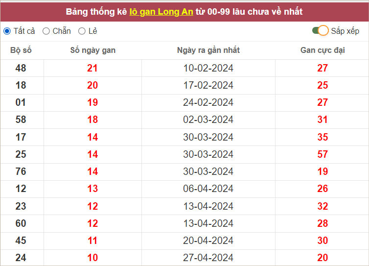 Thống kê cặp lô gan LA lâu chưa ra