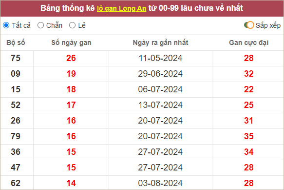 Bảng lô gan Long An lâu chưa về