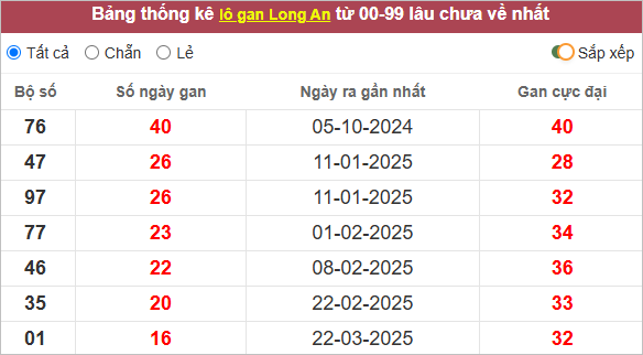 Bảng lô gan Long An lâu về