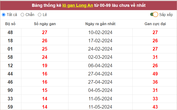 Thống kê cặp lô gan LA lâu chưa ra