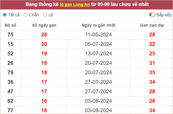 Bảng lô gan Long An lâu chưa về