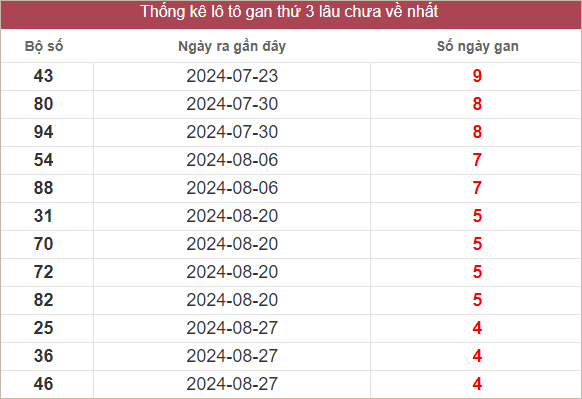 Bảng lô gan lâu chưa về