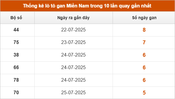 Bảng lô gan lâu chưa ra