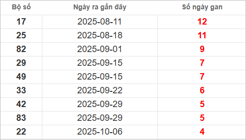 Bảng lô gan lâu chưa về