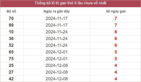 Bảng lô gan miền Nam chủ nhật lâu chưa về