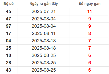 Bảng lô gan lâu chưa về