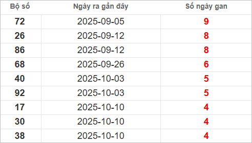 Bảng lô gan lâu chưa về Bảng lô gan lâu chưa về