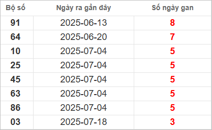 Bảng lô gan lâu chưa ra