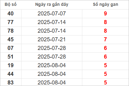Bảng lô gan lâu chưa về