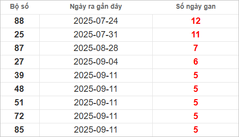 Bảng lô gan lâu chưa về