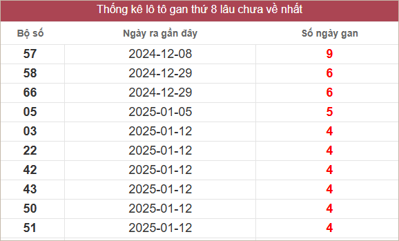 Bảng lô gan miền Nam chủ nhật lâu chưa về