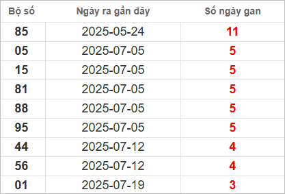 Bảng lô gan lâu ra nhất