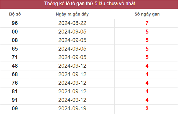 Bảng lô gan lâu về