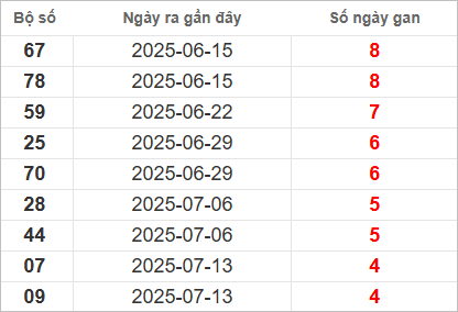 Bảng lô gan miền Nam chủ nhật lâu chưa về Bảng lô gan miền Nam chủ nhật lâu chưa về