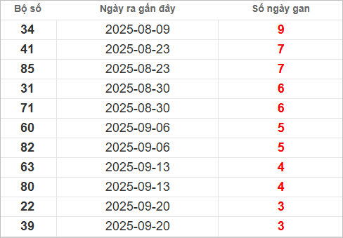 Bảng lô gan miền Nam lâu chưa ra Bảng lô gan miền Nam lâu chưa ra