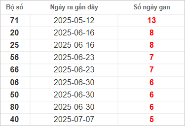 Bảng lô gan lâu chưa về