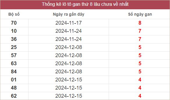 Bảng lô gan miền Nam chủ nhật lâu chưa về