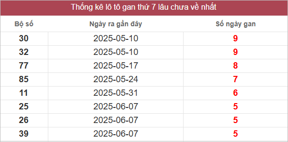 Bảng lô gan lâu ra nhất