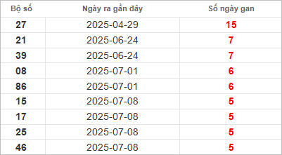 Bảng lô gan lâu chưa về