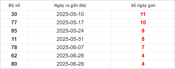 Bảng lô gan lâu ra nhất