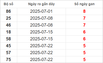 Bảng lô gan lâu chưa về