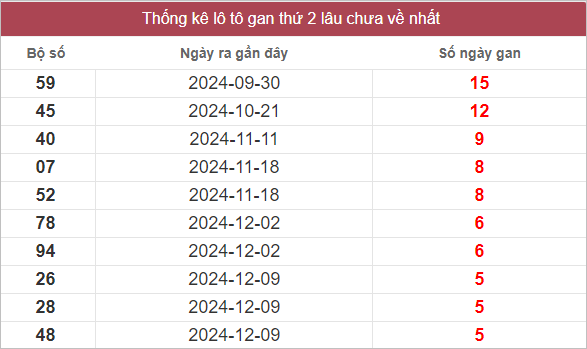 Bảng lô gan lâu chưa về