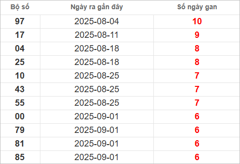 Bảng lô gan lâu chưa về