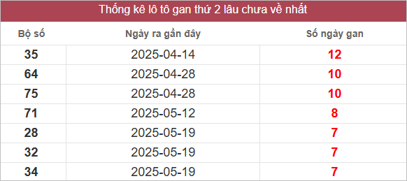 Bảng lô gan lâu chưa về