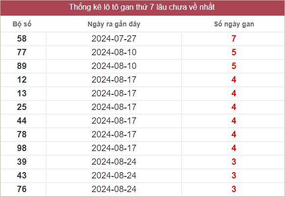 Bảng lô gan miền Nam lâu chưa ra