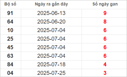 Bảng lô gan lâu chưa về