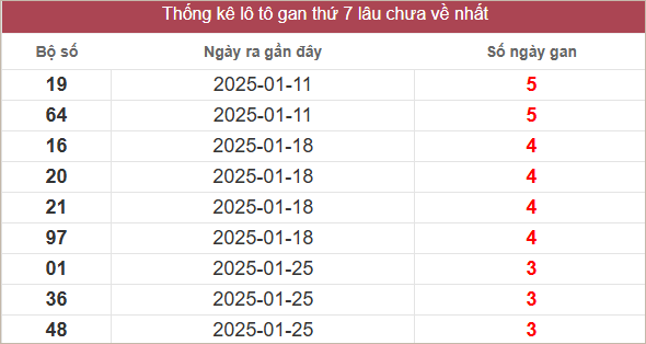 Bảng lô gan miền Nam lâu chưa ra