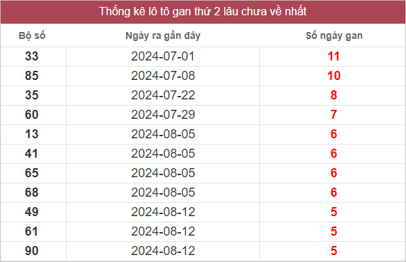 Bảng lô gan lâu chưa về